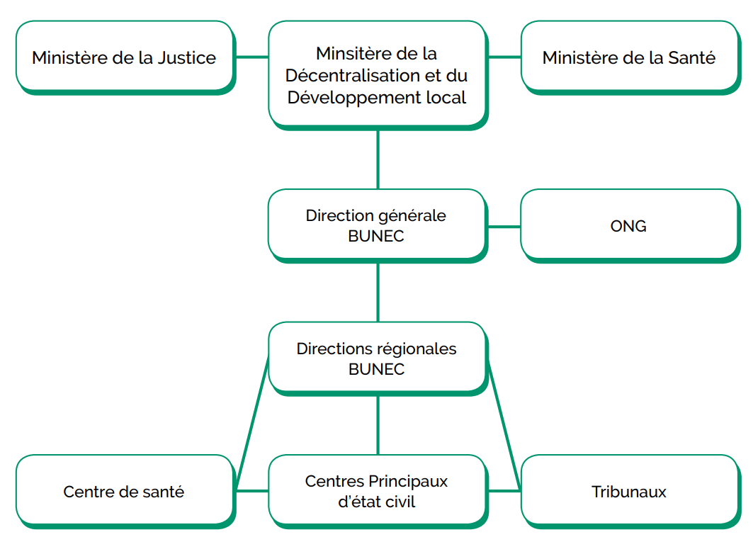 Organizational structure of CRVS systems administration