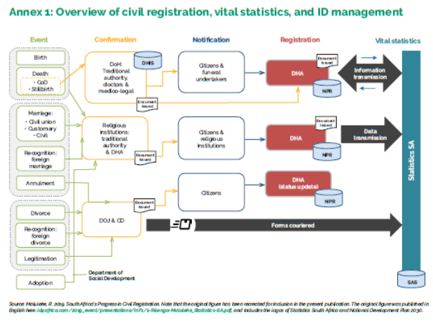 South Africa  Centre of Excellence for Civil Registration and Vital  Statistics Systems