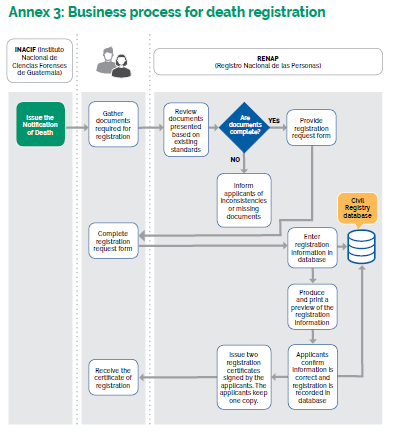 Business process for death registration